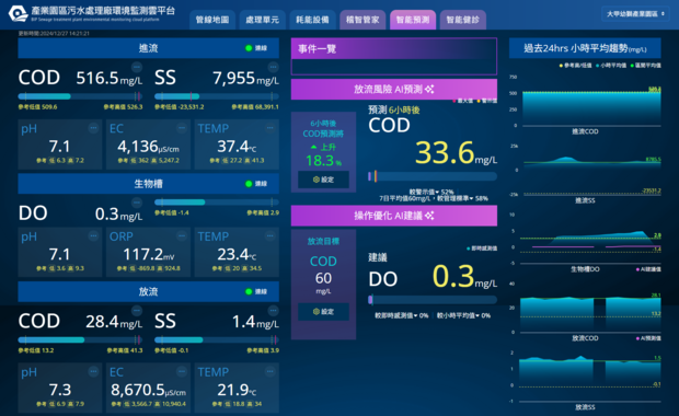 智能預測系統：數位孿生技術助力污水處理效率與合規管理