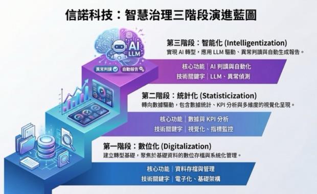以 LLM 驅動 HWMS 系統 AI 升級
