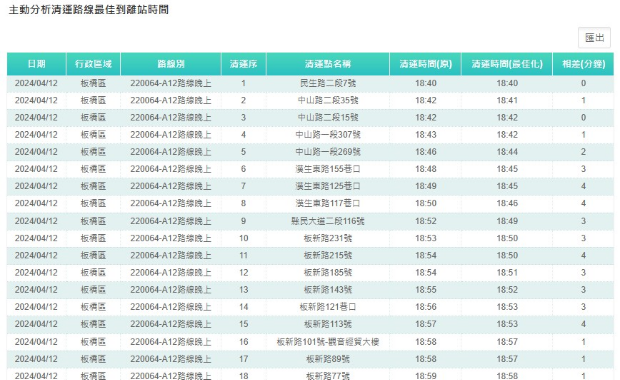 改善誤點率之到站時間最佳化系統