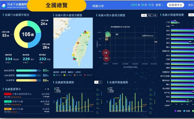 污水下水道資料整合雲平台（下）—智慧加值應用及AIoT實廠驗證關鍵成果