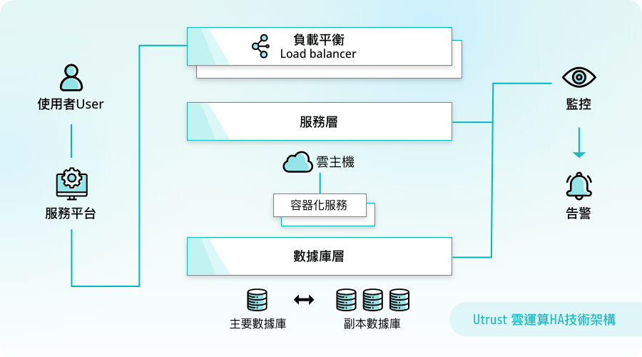 信諾科技雲運算HA技術架構