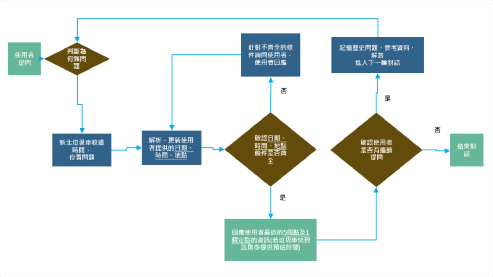 分流後即時型問題判斷流程