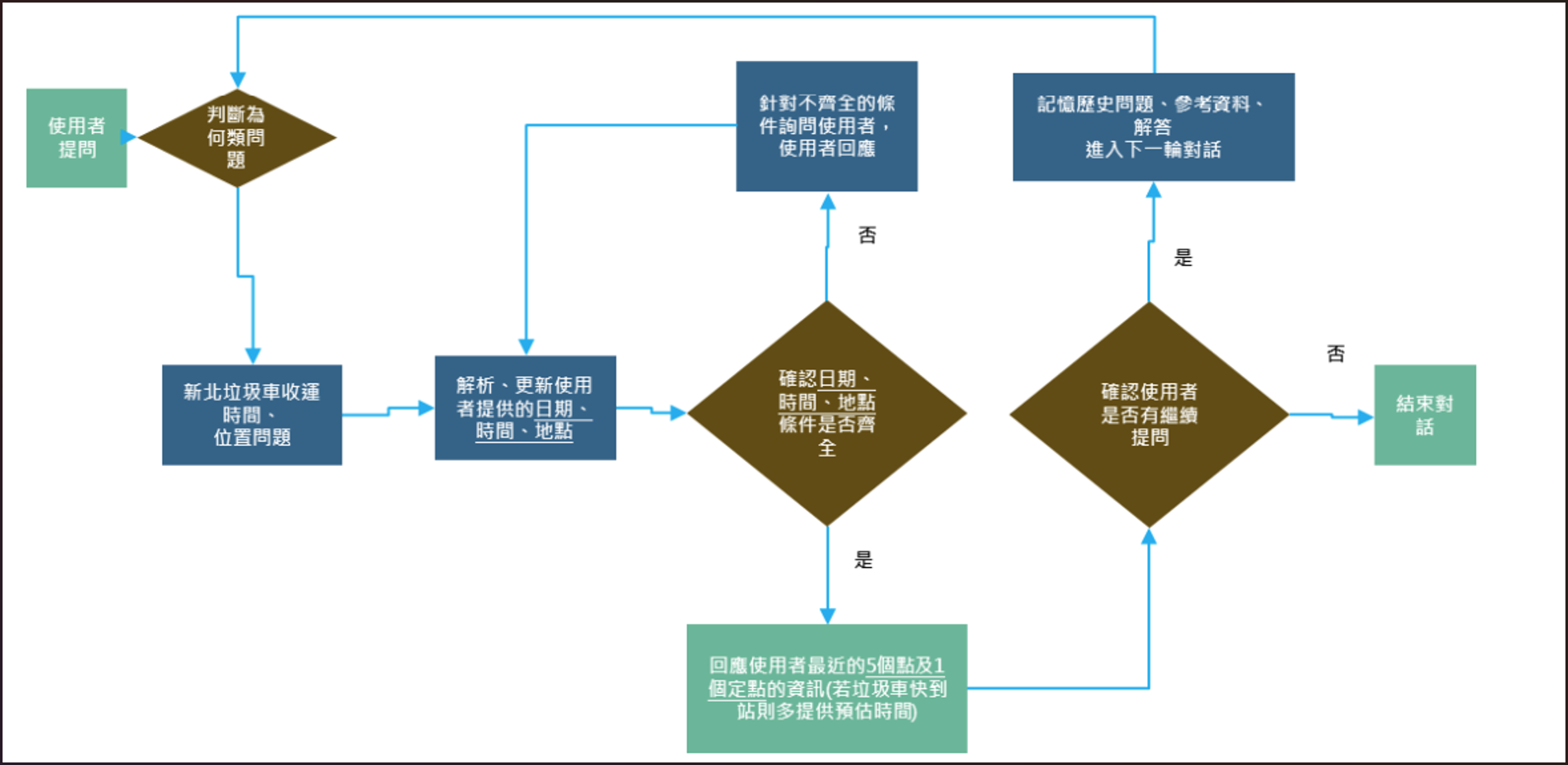 分流後即時型問題判斷流程