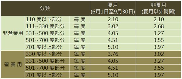 民國97年10月1日起實施之電費表