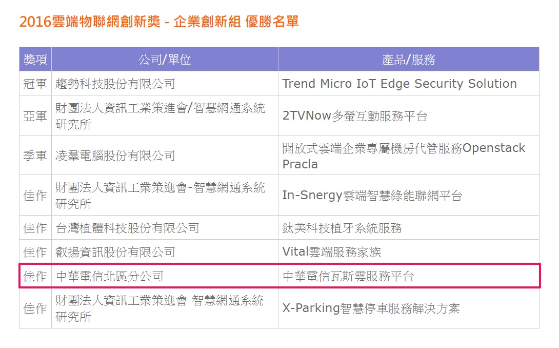 2016雲端物聯網創新獎-企業創新組 優勝名單