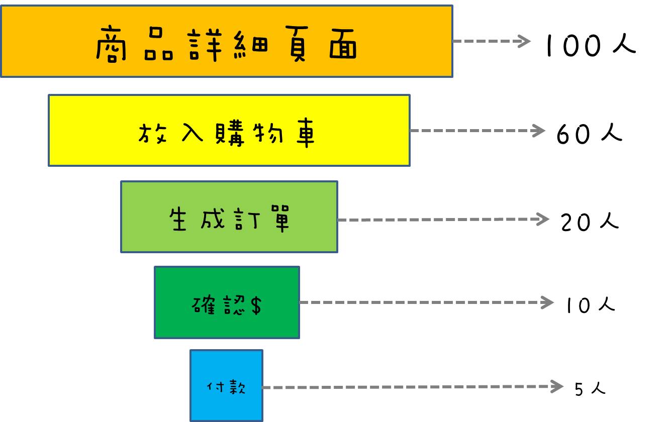 漏斗模型示意圖