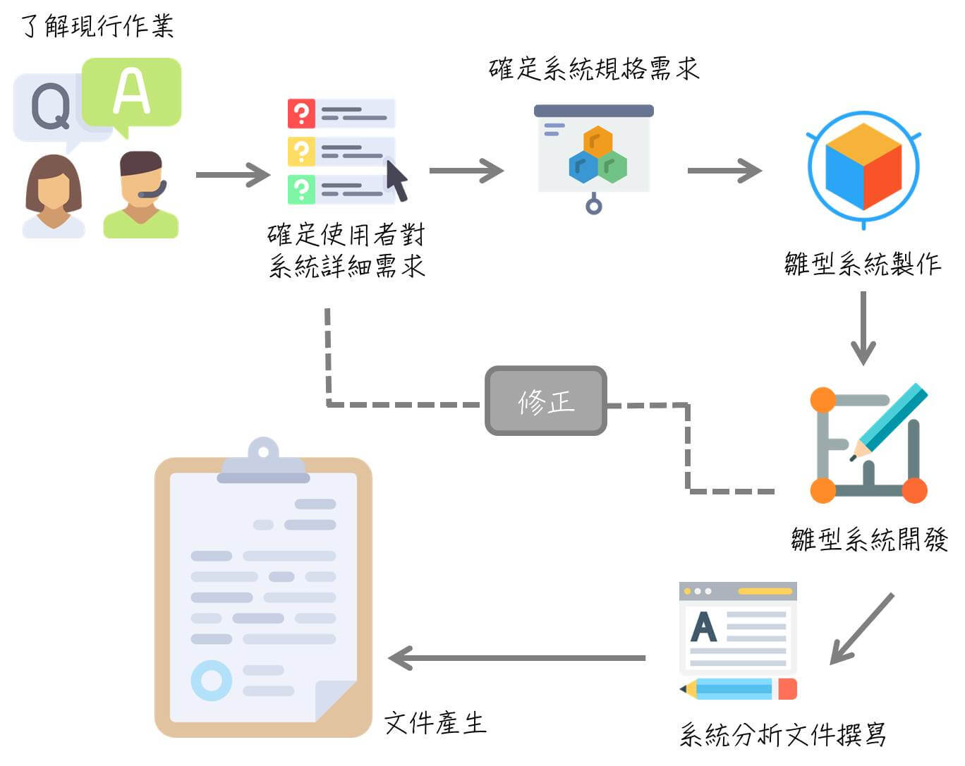 系統分析及雛型系統製作流程圖