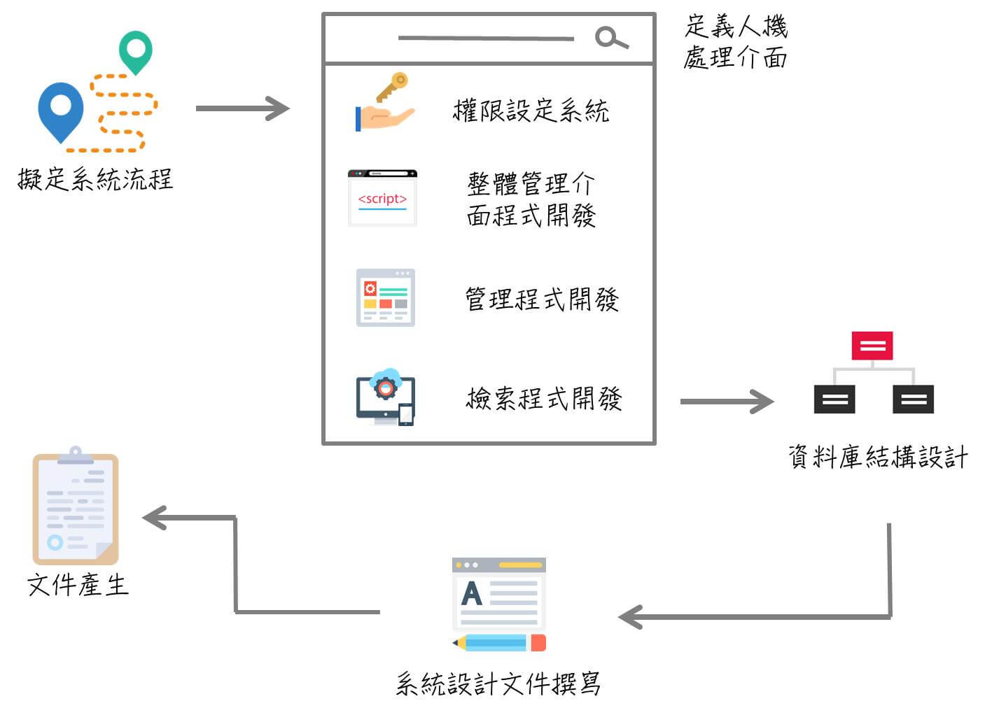 系統設計流程圖