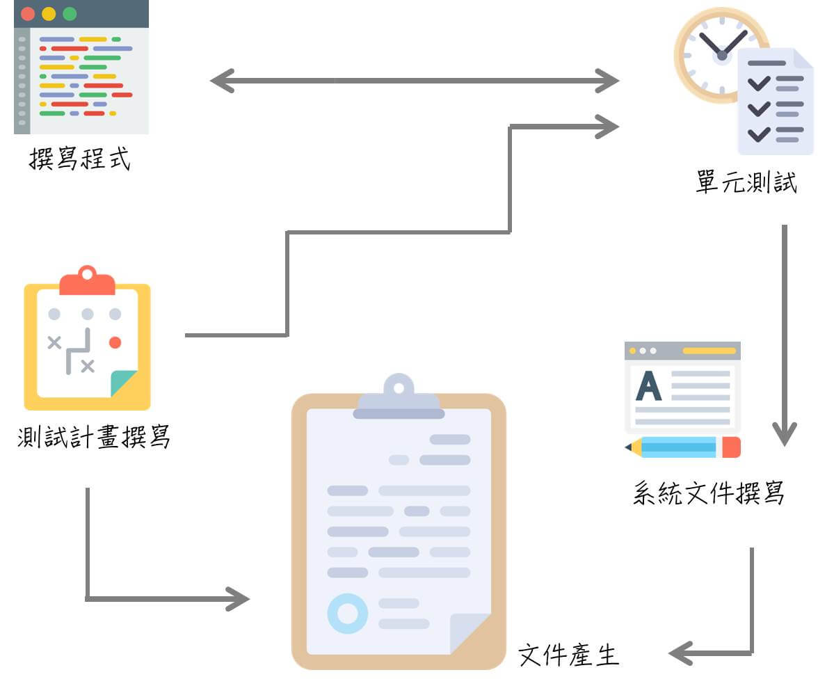 程式設計流程圖