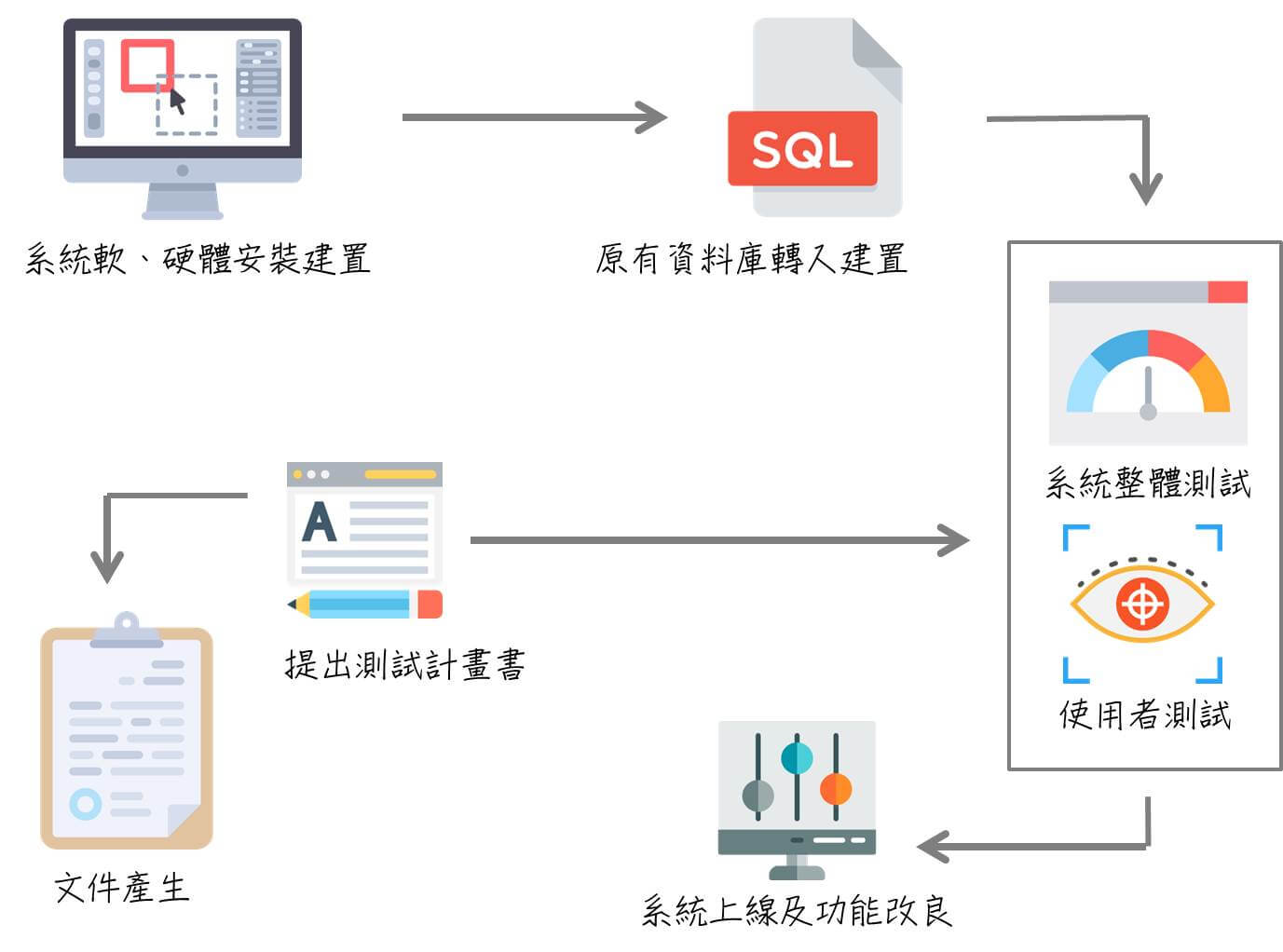 系統測試與建置流程圖