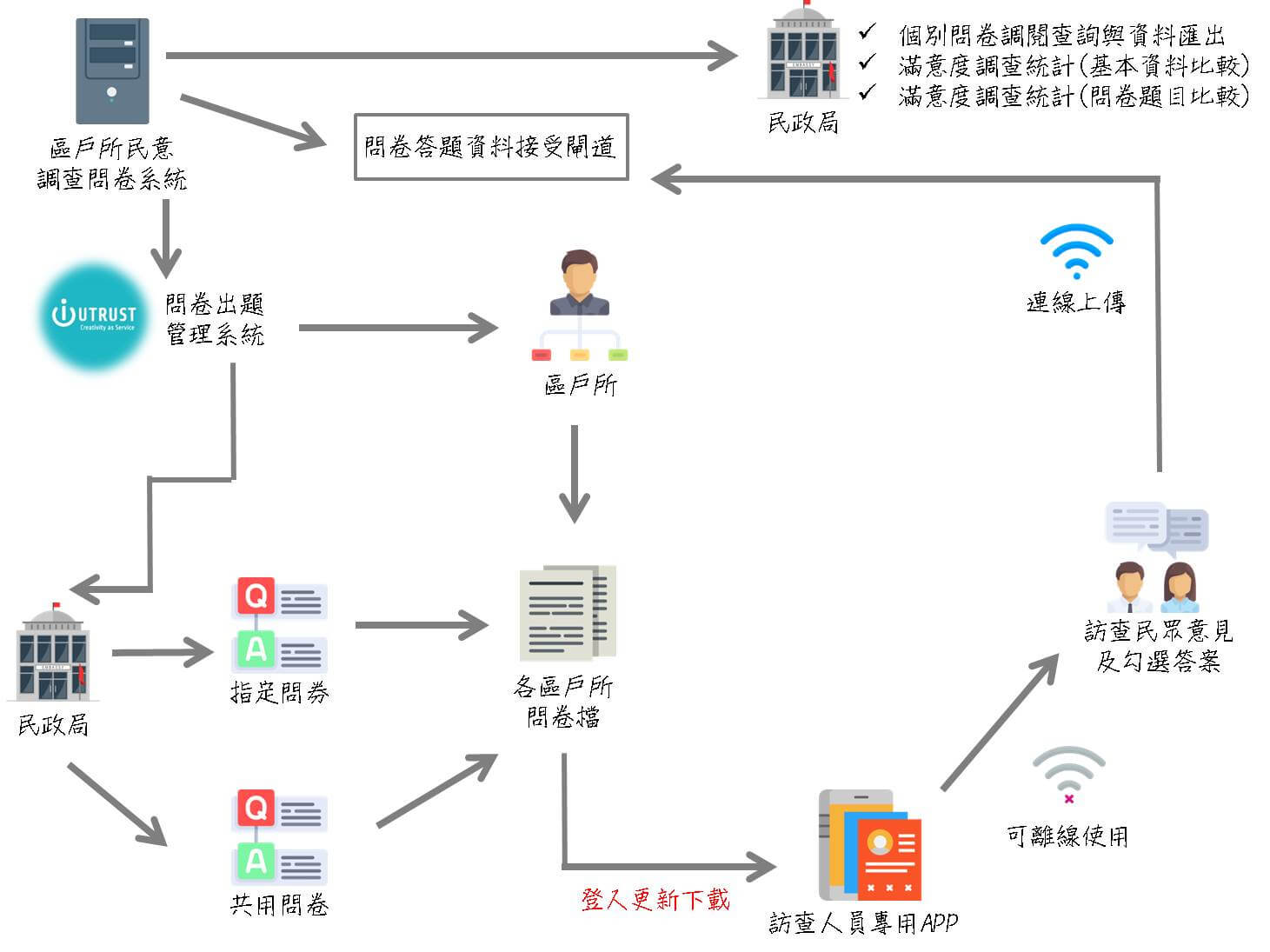 APP與系統關係圖