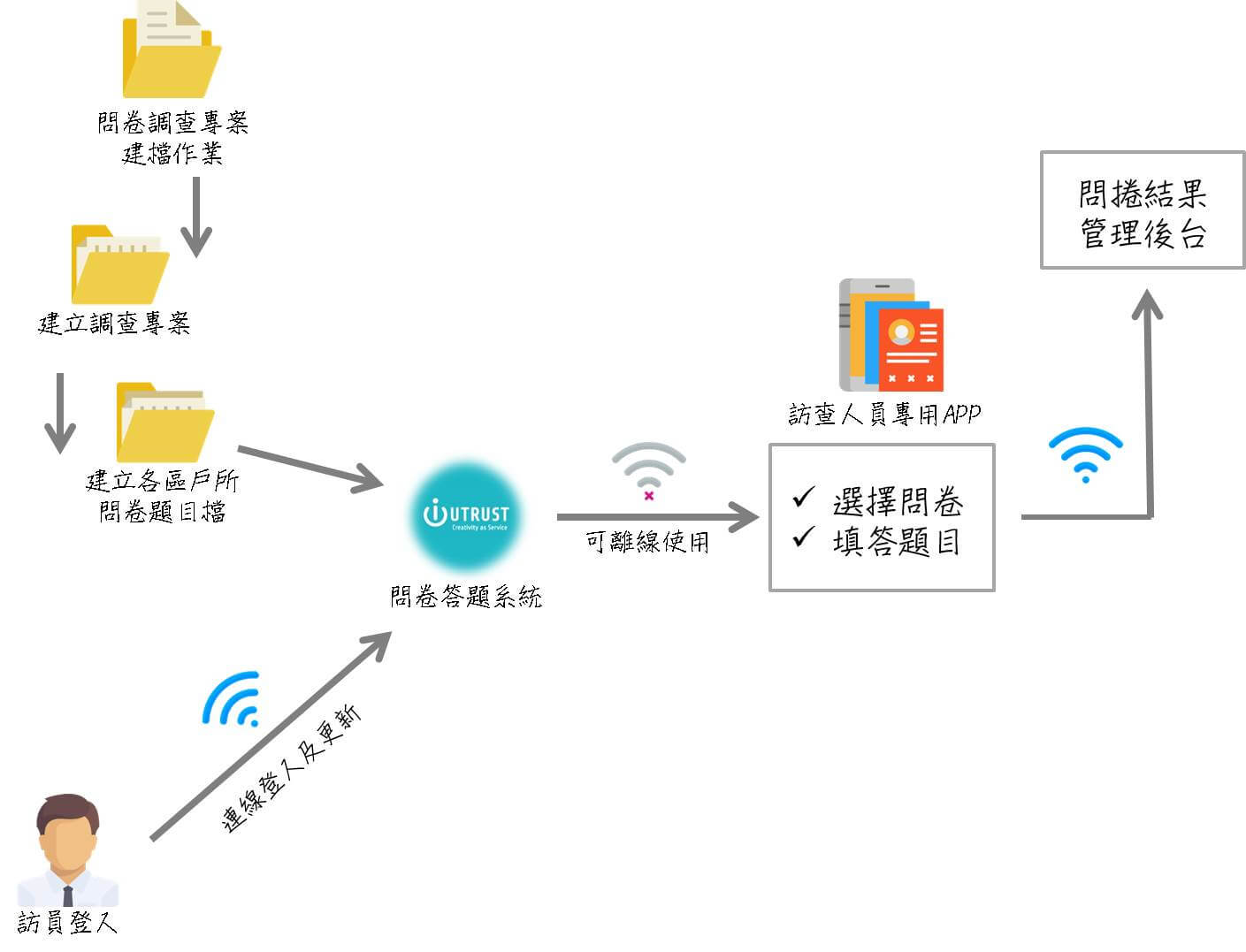 問卷訪查系統示意圖