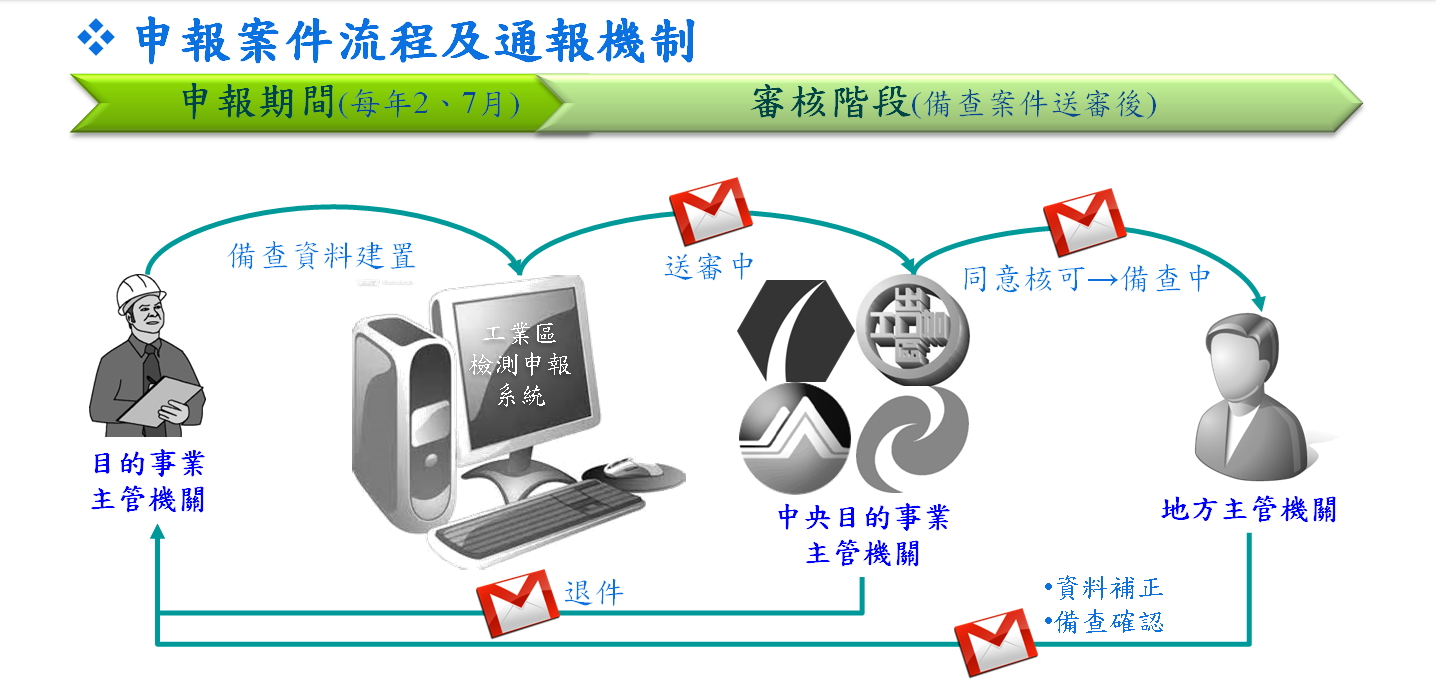 改制前申報流程