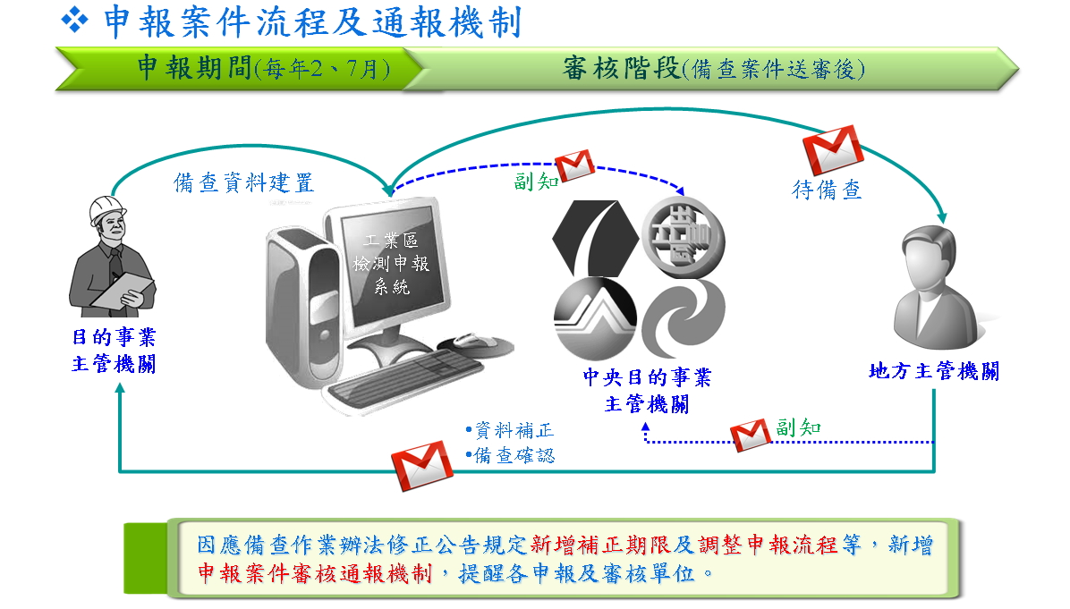 改制後申報流程