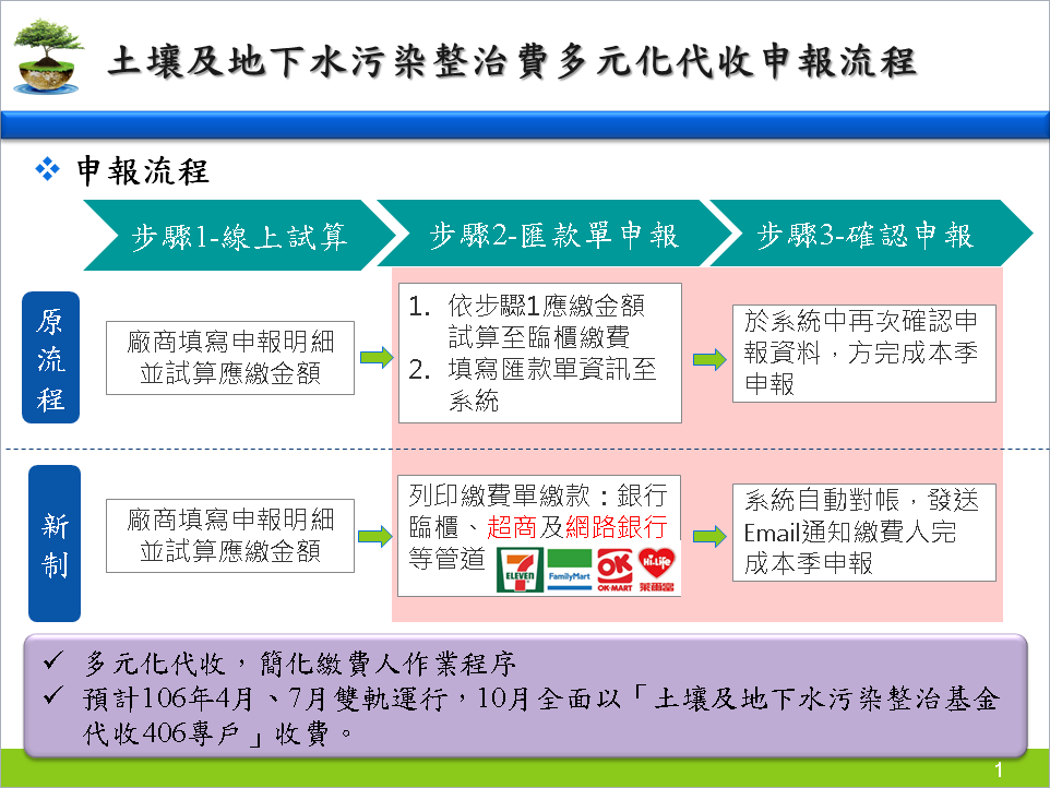 原流程與新制流程比較圖