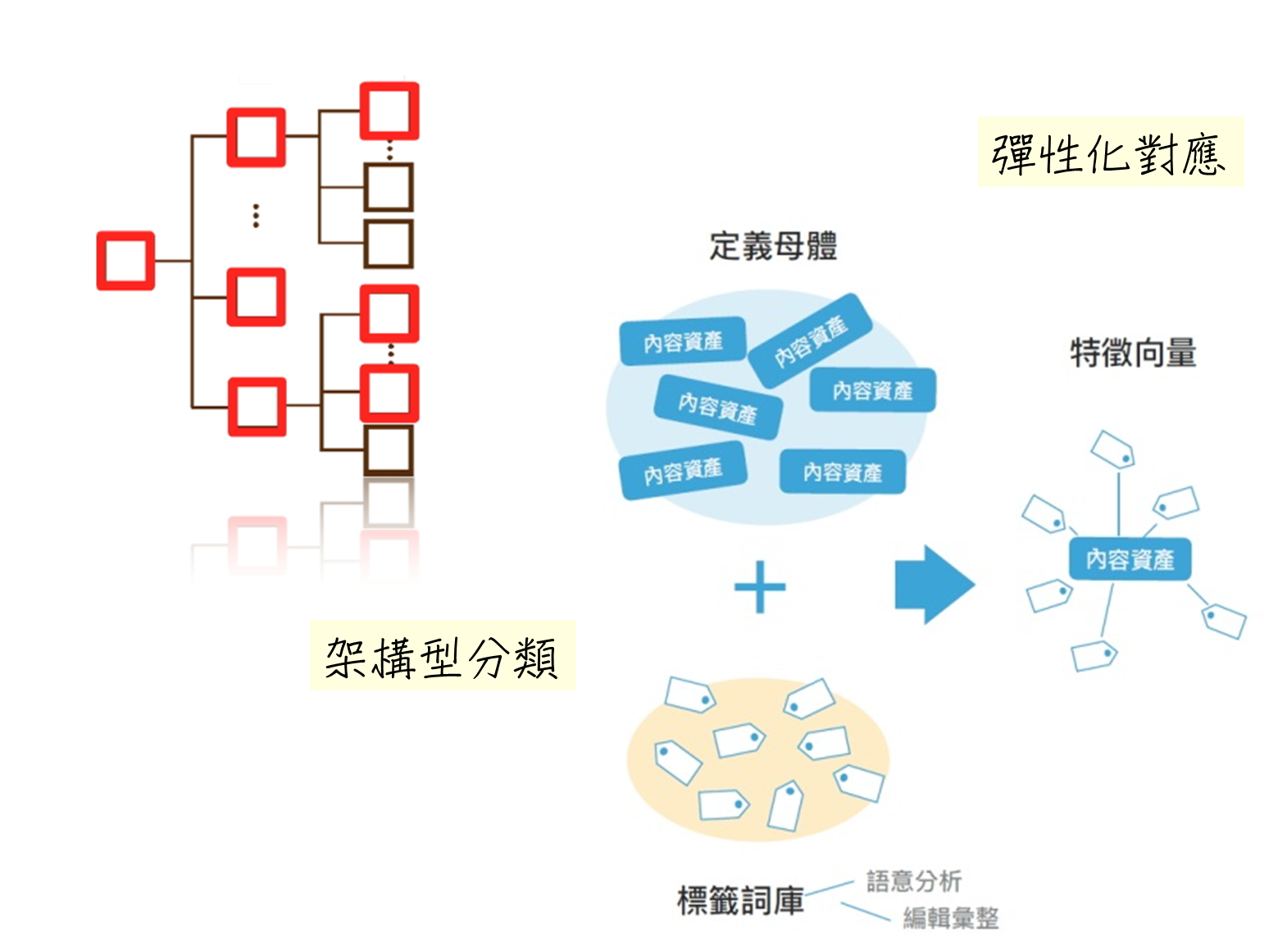 結構區別圖