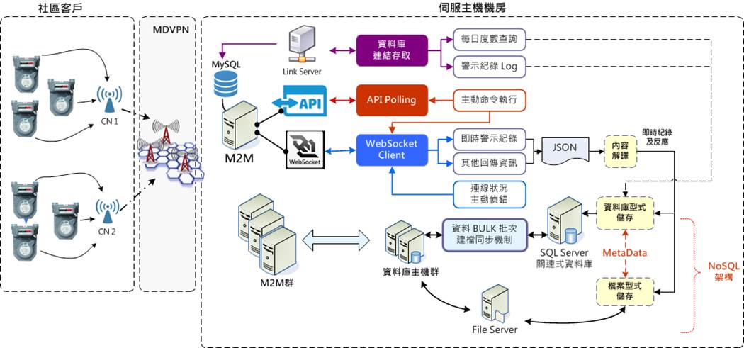 架構規劃示意圖