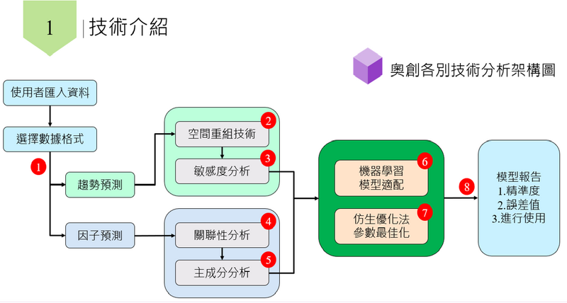 	透過臺科大獨家「仿生優化法」與嚴謹的演算法做資料適配的調整，能有效降低誤差值，提升精準度